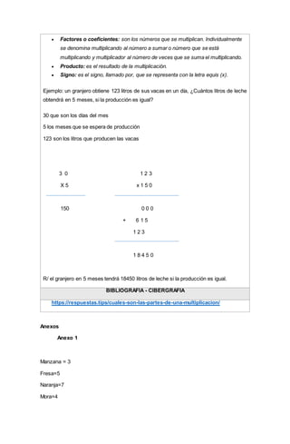  Factores o coeficientes: son los números que se multiplican. Individualmente
se denomina multiplicando al número a sumar o número que se está
multiplicando y multiplicador al número de veces que se suma el multiplicando.
 Producto: es el resultado de la multiplicación.
 Signo: es el signo, llamado por, que se representa con la letra equis (x).
Ejemplo: un granjero obtiene 123 litros de sus vacas en un día, ¿Cuántos litros de leche
obtendrá en 5 meses, si la producción es igual?
30 que son los días del mes
5 los meses que se espera de producción
123 son los litros que producen las vacas
3 0 1 2 3
X 5 x 1 5 0
150 0 0 0
+ 6 1 5
1 2 3
1 8 4 5 0
R/ el granjero en 5 meses tendrá 18450 litros de leche si la producción es igual.
BIBLIOGRAFÍA - CIBERGRAFIA
https://respuestas.tips/cuales-son-las-partes-de-una-multiplicacion/
Anexos
Anexo 1
Manzana = 3
Fresa=5
Naranja=7
Mora=4
 