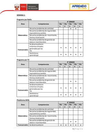 6 | P á g i n a
SEMANA 1:
Programa por Radio
Área Competencias
4° GRADO
Día
1
Día
2
Día
3
Día
4
Día
1
Matemática
Resuelve problemasde cantidad x x
Resuelve problemasde regularidad,
equivalenciaycambio
Resuelve problemasde movimiento,
formay localización
Resuelve problemasde gestiónde
datose incertidumbre
Transversales
Se desenvuelveen
entornosvirtuales
generadosporlas
TIC
x x x x x
Gestionasu
aprendizaje
x x x x x
Programa por TV
Área Competencias
4° GRADO
Día
1
Día
2
Día
3
Día
4
Día
1
Matemática
Resuelve problemasde cantidad
Resuelve problemasde regularidad,
equivalenciaycambio
Resuelve problemasde movimiento,
formay localización
Resuelve problemasde gestiónde
datose incertidumbre
x x
Transversales
Se desenvuelveen
entornosvirtuales
generadosporlas
TIC
x x x x x
Gestionasu
aprendizaje
x x x x x
Plataforma WEB:
Área Competencias
4° GRADO
Día
1
Día
2
Día
3
Día
4
Día
1
Matemática
Resuelve problemasde cantidad
Resuelve problemasde regularidad,
equivalenciaycambio
Resuelve problemasde movimiento,
formay localización
Resuelve problemasde gestiónde
datose incertidumbre
x x
Transversales Se desenvuelveen x x x x x
 