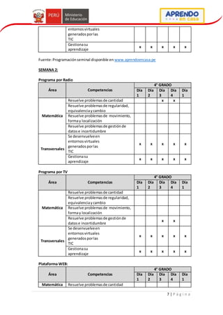 7 | P á g i n a
entornosvirtuales
generadosporlas
TIC
Gestionasu
aprendizaje
x x x x x
Fuente:Programaciónseminal disponible en www.aprendoencasa.pe
SEMANA 2:
Programa por Radio
Área Competencias
4° GRADO
Día
1
Día
2
Día
3
Día
4
Día
1
Matemática
Resuelve problemasde cantidad x x
Resuelve problemasde regularidad,
equivalenciaycambio
Resuelve problemasde movimiento,
formay localización
Resuelve problemasde gestiónde
datose incertidumbre
Transversales
Se desenvuelveen
entornosvirtuales
generadosporlas
TIC
x x x x x
Gestionasu
aprendizaje
x x x x x
Programa por TV
Área Competencias
4° GRADO
Día
1
Día
2
Día
3
Día
4
Día
1
Matemática
Resuelve problemasde cantidad
Resuelve problemasde regularidad,
equivalenciaycambio
Resuelve problemasde movimiento,
formay localización
Resuelve problemasde gestiónde
datose incertidumbre
x x
Transversales
Se desenvuelveen
entornosvirtuales
generadosporlas
TIC
x x x x x
Gestionasu
aprendizaje
x x x x x
Plataforma WEB:
Área Competencias
4° GRADO
Día
1
Día
2
Día
3
Día
4
Día
1
Matemática Resuelve problemasde cantidad
 