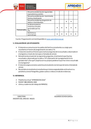 8 | P á g i n a
Resuelve problemasde regularidad,
equivalenciaycambio
Resuelve problemasde movimiento,
formay localización
Resuelve problemasde gestiónde
datose incertidumbre
x x
Transversales
Se desenvuelveen
entornosvirtuales
generadosporlas
TIC
x x x x x
Gestionasu
aprendizaje
x x x x x
Fuente:Programaciónseminal disponible en www.aprendoencasa.pe
V. EVALUACIÓNDE LOS ESTUDIANTES
 El docente se comunicaconlos padresde familiayestudiantesasucargo para
recordarlesel horariode programación vía radioo TV.
 El docente coordinael horariopararealizarpreguntasde loescuchadou observadoen
el programa a travésde mensajesollamadasde celular.
 Retroalimentaatravésde lassiguientespreguntas:¿Cuéntameloque hoyhas
escuchadou observadoporlaradio o TV?¿Qué parte de la programaciónte ha
gustadomás? ¿Porqué?¿Explicacontus propiaspalabrasloque has vistoo escuchado
enel programa?
 El docente asignaunatarea autenticaal estudiante víamensaje de textoollamadade
celular.
 Recuérdaloal estudianteal estudianteque latareaasignadadebe archivarlaensu
portafolioytomarfotografías,grabar audioso videosamodode evidencias.
VI. REFERENCIA.
 Plataformavirtual “APRENDOEN CASA”
 RVMN° 088-MINEDU 2020
 Librosy cuadernosde trabajodel MINEDU
________________________ ___________________
DIRECTORA EDUARDO OCHOA GARCIA
DOCENTE DEL AREA DE INGLES
 