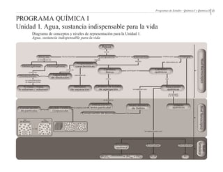 15Programas de Estudio - Química I y Química II
Diagrama de conceptos y niveles de representación para la Unidad 1.
Agua, sustancia indispensable para la vida
PROGRAMA QUÍMICA I
Unidad 1. Agua, sustancia indispensable para la vida
 