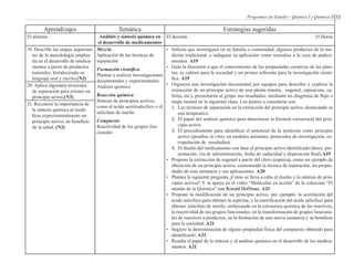 53Programas de Estudio - Química I y Química II
Aprendizajes Temática Estrategias sugeridas
El alumno Análisis y síntesis química en
el desarrollo de medicamentos
El docente 15 Horas
19. Describe las etapas importan-
tes de la metodología emplea-
da en el desarrollo de medica-
mentos a partir de productos
naturales, fortaleciendo su
lenguaje oral y escrito.(N2)
Mezcla
Aplicación de las técnicas de
separación
Formación científica
Planear y realizar investigaciones
documentales y experimentales
Análisis químico
Reacción química
Síntesis de principios activos,
como el ácido acetilsalicílico o el
salicilato de metilo
Compuesto
Reactividad de los grupos fun-
cionales
•• Solicita que investiguen en su familia o comunidad, algunos productos de la me-
dicina tradicional, e indaguen su aplicación como remedios a la cura de padeci-
mientos. A19
•• Guía la discusión a que el conocimiento de las propiedades curativas de las plan-
tas, es valioso para la sociedad y un primer referente para la investigación cientí-
fica. A19
•• Organiza una investigación documental por equipos para describir y explicar la
extracción de un principio activo de una planta (menta, eugenol, capsaicina, ca-
feína, etc.), presentarán al grupo sus resultados, mediante un diagrama de flujo o
mapa mental en la siguiente clase. Los puntos a considerar son:
1.	 Las técnicas de separación en la extracción del principio activo, destacando su
uso terapéutico.
2.	 El papel del análisis químico para determinar la formula estructural del prin-
cipio activo.
3.	 El procedimiento para identificar el potencial de la molécula como principio
activo (pruebas in vitro, en modelos animales, protocolos de investigación, ex-
trapolación de resultados).
4.	 El diseño del medicamento con base al principio activo identificado (dosis, pre-
sentación, vía de administración, fecha de caducidad y disposición final).A19
•• Propone la extracción de eugenol a partir del clavo (especia), como un ejemplo de
obtención de un principio activo, comentando la técnica de separación, las propie-
dades de esta sustancia y sus aplicaciones. A20
•• Plantea la siguiente pregunta ¿Cómo se lleva a cabo el diseño y la síntesis de prin-
cipios activos? Y se apoya en el video “Moléculas en acción” de la colección “El
mundo de la Química” con Ronald Hoffman. A21
•• Propone la modificación de un principio activo, por ejemplo: la acetilación del
ácido salicílico para obtener la aspirina, o la esterificación del ácido salicílico para
obtener salicilato de metilo, enfatizando en la estructura química de los reactivos,
la reactividad de sus grupos funcionales, en la transformación de grupos funciona-
les de reactivos a productos, en la formación de una nueva sustancia y su beneficio
para la sociedad. A21
•• Sugiere la determinación de alguna propiedad física del compuesto obtenido para
identificarlo. A21
•• Resalta el papel de la síntesis y el análisis químico en el desarrollo de los medica-
mentos. A21
20. Aplica alguna(s) técnica(s)
de separación para extraer un
principio activo.(N3)
21. Reconoce la importancia de
la síntesis química al modi-
ficar experimentalmente un
principio activo, en beneficio
de la salud. (N2)
 