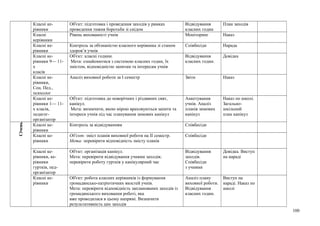 Класні ке-
рівники
Об'єкт: підготовка і проведення заходів у рамках
проведення тижня боротьби зі снідом
Відвідування
класних годин
План заходів
Класні
керівники
Рівень вихованості учнів Моніторинг Наказ
Класні ке-
рівники
Контроль за обізнаністю класного керівника зі станом
здоров’я учнів
Співбесіди Нарада
Класні ке-
рівники 9— 11-
х
класів
Об'єкт: класні години.
Мета: ознайомитися з системою класних годин, їх
змістом, відповідністю запитам та інтересам учнів
Відвідування
класних годин.
Довідка
Класні ке-
рівники,
Соц. Пед.,
психолог
Аналіз виховної роботи за І семестр Звіти Наказ
Класні ке-
рівники 1— 11-
х класів,
педагог-
організатор
Об'єкт: підготовка до новорічних і різдвяних свят,
канікул.
Мета: визначити, якою мірою враховуються запити та
інтереси учнів під час планування зимових канікул
Анкетування
учнів. Аналіз
планів зимових
канікул
Наказ по школі.
Загально-
шкільний
план канікул
Січень
Класні ке-
рівники
Контроль за відвідуванням Співбесіди
Класні ке-
рівники
Об'єкт: зміст планів виховної роботи на ІІ семестр.
Мета: перевірити відповідність змісту планів
Співбесіди
Класні ке-
рівники, ке-
рівники
гуртків, пед-
організатор
Об'єкт: організація канікул.
Мета: перевірити відвідування учнями заходів;
перевірити роботу гуртків у канікулярний час
Відвідування
заходів.
Співбесіди
з учнями
Довідка. Виступ
на нараді
Класні ке-
рівники
Об'єкт: робота класних керівників із формування
громадянсько-патріотичних якостей учнів.
Мета: перевірити відповідність запланованих заходів із
громадянського виховання роботі, яка
вже проводилася в цьому напрямі. Визначити
результативність цих заходів
Аналіз плану
виховної роботи.
Відвідування
класних годин.
Виступ на
нараді. Наказ по
школі
100
 