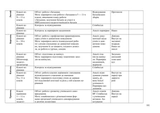 Лютий
Класні ке-
рівники
9— 11-х
класів
Об'єкт: робота з батьками.
Мета: перевірити стан роботи з батьками в 5 — 11-х
класах, виконання плану роботи
з батьками, залучення батьків до участі в
НВП,психолого-педагогічноїосвіти батьків
Відвідування
батьківських
зборів.
Протоколи
Класні ке-
рівники
Контроль за відвідуванням Співбесіди
Класні ке-
рівники
Контроль за перевіркою щоденників Аналіз перевірки Наказ
Березень
Класні ке-
рівники
6— 10-х
класів
Об'єкт: робота з профілактики правопорушень
серед учнів із девіантною поведінкою.
Мета: перевірити якість індивідуальної робо-
ти з дітьми схильними до девіантної поведін-
ки, залучення їх до цікавого, плідного дозвіл-
ля, до роботи в гуртках, секціях
Аналіз доку-
ментації щодо
учнів із деві-
антною пове-
дінкою.
Довідка.
Виступ на
засіданні
педради.
Наказ по
школі
Класні ке-
рівники
бібліотекар,
педагог-
організатор
Об'єкт: підготовка до канікул.
Мета: перевірити підготовку тематичних захо-
дів на канікулах.
Аналіз пла-
нів на каніку-
ли. Перевірка
щоденників,
журналів
Загально-
шкільний
план кані-
кул
Квітень
Класні ке-
рівники
Контроль за відвідуванням Співбесіди
Класні ке-
рівники
9-х, 11-х
класів
Об'єкт: робота класних керівників з виховання
відповідального ставлення до навчання.
Мета: перевірити підготовку учнів до держав-
ної підсумкової атестації та роль у ній класних ке-
рівників
Аналіз відві-
дування учнями
занять, рі-
вень їхньої
успішності.
Перевірка що-
денників
Виступ на
нараді при
директо-
рові
Травень
Класні
керівники
1— 11-х
класів,
педагог-
Об'єкт: робота з розвитку учнівського само-
врядування.
Мета: ознайомитися з різноманітними фор-
мами організації учнівського самоврядування
в дитячих колективах
Аналіз планів
ВР. Співбесіди
з учнівським
активом. Ан-
кетування
Довідка.
Виступ на
нараді
101
 