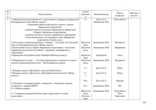 №
п/
п
Зміст роботи
Термін
виконанн
я
Відповідальний
Форма
контролю
Відмітка
про вик.
2 1.Забезпечення організаційного та методичного супроводу проведення
Всеукраїнської акції «Живи, книго!»:
--планування роботи оргкомітету школи з питань
збереження підручників;
- надання допомоги класним керівникам в оформленні
«Екрану збереження підручників»;
- надання допомоги класним керівникам у формуванні
постів бережливих для перевірки стану збереження
підручників учнями класу.
2.Підготовка та проведення бесід з учнями1 – 10 класів та їх батьками
про хід Всеукраїнської акції «Живи, книго!».
3.Поновлення стенду «Екран збереження підручників». підготовка
інформації про результати рейдів – перевірок, відображених у
«Блискавці».
4.Проведеня благодійної акції «Подаруй бібліотеці книгу».
5.Формування в учнів 1 – 10 класів бережливого ставлення до книги
шляхом проведення біліотечно – бібліографічних уроків.
7.Видання наказу «Про роботу шкільної бібліотеки».
8.Видання наказу «Про участь у Всеукраїнській акції акції «Живи,
книго!».
9. Контроль за використанням у навчально – виховному процесі
літератури з грифом МОНУ
10. «Макулатуринг»
11. Створення електронної бази даних підручників та нових
надходжень
І т.
Протягом
року
Протягом
року
Протягом
року
Протягом
року
І т.
І т.
І
ІІІ т
ІV т.
Протягом
року
Потягом
року
Дутко Н.А..
Запорожець В.В..
Запорожець В.В..
Запорожець В.В..
Оргкомітет
Запорожець В.В..
Дутко Н.А..
Дутко Н.А..
Дутко Н.А..
Запорожець В.В..,
Запорожець В.В..
План роботи
Матеріали
Інформація
Акти
Матеріали
Наказ
Наказ
Довідка
Звіт
Електронна
База
Картотека
103
 