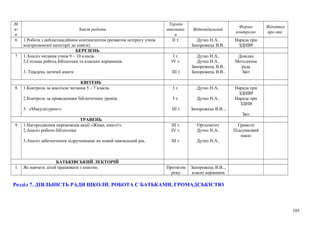 №
п/
п
Зміст роботи
Термін
виконанн
я
Відповідальний
Форма
контролю
Відмітка
про вик.
6 1.Робота з неблагонадійним контингентом (розвиток інтересу учнів
контролюючої категорії до книги).
ІІ т. Дутко Н.А..
Запорожець В.В..
Нарада при
ЗДНВР
БЕРЕЗЕНЬ
7 1.Аналіз читання учнів 9 – 10 класів.
2.Спільна робота бібліотеки та класних керівників.
3. Тиждень дитячої книги
І т.
ІV т.
ІІІ т
Дутко Н.А..
Дутко Н.А..
Запорожець В.В..
Запорожець В.В..
Довідка
Методична
рада
Звіт
КВІТЕНЬ
8 1.Контроль за аналізом читання 5 – 7 класів.
2.Контроль за проведенням бібліотечних уроків.
3. «Макулатуринг»
І т.
І т.
ІІІ т
Дутко Н.А..
Дутко Н.А..
Запорожець В.В..,
Нарада при
ЗДНВР
Нарада при
ЗДНВ
Звіт
ТРАВЕНЬ
9 1.Нагородження переможців акції «Живи, книго!».
2.Аналіз роботи бібліотеки.
3.Аналіз забезпечення підручниками на новий навчальний рік.
ІІІ т.
ІV т.
ІІІ т.
Оргкомітет
Дутко Н.А..
Дутко Н.А..
Грамоти
Підсумковий
наказ
БАТЬКІВСЬКИЙ ЛЕКТОРІЙ
1 Як навчати дітей працювати з книгою. Протягом
року
Запорожець В.В..,
класні керівники
Розділ 7. ДІЯЛЬНІСТЬ РАДИ ШКОЛИ. РОБОТА С БАТЬКАМИ, ГРОМАДСЬКІСТЮ
105
 