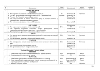№
п/п
Зміст роботи
Термін
виконання
Відповідальний
Форма
контролю
Відмітка
про вик
1. Робота ради школи
СЕРПЕНЬ
 Аналіз роботи ради школи за 2015-2016навчальний рік
 Розгляд і затвердження плану роботи на 2016-2017 навчальний рік.
 Розподіл обов’язків між членами Ради школи
 Про стан підготовки до нового навчального року та надання допомоги у
створенні умов навчально-виховного процесу.
 Про зміцнення матеріально-технічної бази школи.
ІV
тиждень
Казначей І.В.
Казначей І.В.
Голова Ради
Голова Ради
Казначей І.В.
Протокол
2. ЛИСТОПАД
 Про надання допомоги дітям пільгових категорій
 Про сприяння залученню додаткових джерел фінансування школи
(запрошення осіб, які бажають виступити в ролі спонсорів)
 Розгляд звернень громодян з питань щодо роботи школи
ІV т.
Яблуновська
О.А
Голова Ради
Казначей І.В.
протокол
3. СІЧЕНЬ
 Про заходи щодо зміцнення матеріально-технічної та навчально-методичної
бази школи
 Розгляд звернень громодян з питань щодо роботи школи
ІV т. Члени Ради
Казначей І.В.
Протокол
4. КВІТЕНЬ
 Про затвердження заходів щодо підготовки школи до нового навчального
року.
 Про співробітництво зі спонсорами школи.
 Про організацію літнього оздоровлення дітей
ІV т. Казначей І.В.
Голова Ради
Казначей І.В.
Яблуновська
О.А
Протокол
1
Робота з батьками і громадськістю
СЕРПЕНЬ
1. Проведення консультацій для батьків майбутніх першокласників
2. Організація роботи підготовчих курсів
ІV т.
Серп.
Яблуновська
О.А
Аналіз
Матеріали
2 ВЕРЕСЕНЬ
1. Проведення консультацій з питань адаптації учнів 1, 5 -х класів
2. Анкетування батьків першокласников з метою визначення особливостей та
характеру первинної адаптації дітей у школі
3. Ярмарка «Сотвори добро»
ІV т.
ІV т.
ІV т.
Ананченко В.М.
Ананченко В.М.
Яблуновська
О.А
Аналіз
Аналіз
Протокол
106
 