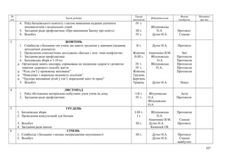 №
п/п
Зміст роботи
Термін
виконання
Відповідальний
Форма
контролю
Відмітка
про вик
4. Рейд батьківського комітету з метою виявлення надання допомоги
неповнолітнім з асоціальних сімей
5. Засідання ради профілактики «Про виконання Закону про освіту»
6. Всеобуч
ІV т.
ІІІ т.
ІV т.
Яблуновська
О.А
Дутко Н.А.
Протокол
Списки
3 ЖОВТЕНЬ
1. Співбесіда з батьками тих учнів, що мають труднощі у навчанні (надання
методичної допомоги)
2. Проведення соціологічних досліджень «Батьки і діти: теми конфліктів»
3. Засідання ради профілактики
4. Батьківськи збори в 1-10 кл:
 Організація занять школяра, спрямована на зміцнення здоров’я і розвиток
навичок здорового способу життя
 “Роль сім’ї у прововому вихованні”
 “Поведінка і моральна свідомість підлітків”
 “Трудове виховання дітей у сім’ї, моральний зміст їх праці”
5. Всеобуч
ІІ т.
Жовтень
ІІ-ІІІ т.
ІV т.
ІV т.
Жовтень
Грудень
Березень
Травень
Дутко Н.А.
Ананченко В.М.
Яблуновська
О.А
Яблуновська
О.А..
Дутко Н.А.
Протокол
Звіт
Протоколи
Протоколи
Протоколи
Протоколи
Протоколи
Наказ
4 ЛИСТОПАД
1. Рейд обстеження матеріально-побутових умов учнів на дому
2. Засідання ради профілактики
І-ІІ т.
ІV т.
Яблуновська
О.А
Яблуновська
О.А
Акти
Протоколи
5 ГРУДЕНЬ
1. Батьківськи збори
2. Проведення консультацій для батьків
3. Всеобуч
4. Засідання ради школи
І-ІІІ т.
І т.
ІІІ т.
Яблуновська
О.А
Ананченко В.М.
Дутко Н.А.
Казначей І.В.
Протоколи
Списки
Протокол
6 СІЧЕНЬ
1. Співбесіда з батьками з питань попередження неуспішності
2. Всеобуч
ІІІ т. Дутко Н.А.
Дутко Н.А.
Протокол
Списки
майбутніх
107
 