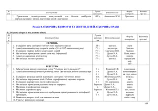 №
п/п
Зміст роботи
Термін
виконання
Відповідальний
Форма
контролю
Відмітка
про вик
1 Проведення індивідуальних консультацій для батьків майбутніх
першокласників з питань підготовки дітей к навчанню
І-ІІІ т. Ананченко В.М. Протокол
Розділ 8. ОХОРОНА ЗДОРОВ’Я ТА ЖИТТЯ ДІТЕЙ. ОХОРОНА ПРАЦІ
8.1.Охорона здоров’я та життя дітей.
№
п/
п
Зміст роботи
Термін
виконан
ня
Відповідальний
Форма
контролю
Відмітка
про вик.
1. СЕРПЕНЬ
1. Складання акту санітарно-гігієнич-ного паспорту школи
2. Аналіз показників стану здоров’я учнів в 2016-2017 навчальному році
3. Складання графіку роботи спортивних секцій
4. Організація проведення єдиних днів мед. інформації
5. Аналіз оздоровленя дітей влітку
6. Організація питного режиму
ІІІ т.
ІV т.
ІV т.
ІV т.
ІV т.
ІV т.
завгосп.
медсестра
Савченко В.В.
Дутко Н.А.
Дутко Н.А..
завгосп.
Акти
Довідка
Графіки
План, наказ
Аналіз,
нарада при
дир.
звіт
2 ВЕРЕСЕНЬ
1. Забезпечення якісного вивчення курсу “Охорона життєдіяльності”
2. Аналіз показників фізичного розвитку учнів. Організація роботи спецмедгруп
3. Складання розкладу уроків відповідно санітарно-гігієнічних вимог
4. Організація харчування дітей. Робота з профілактиці харчових отруєнь
5. Складання маршрутних листів «Дім-школа»
6. Організація проведення рухливих игор на перервах
7. Місячник з профілактиці пожарів
8. Місячник дорожного руху
9. Організація проведення вологого прибирання, провітрювання та дезінфекції
приміщень
10. Виявлення хворих дітей для навчання вдома
11. Участь у районному семінарі
І т.
І т.
І т.
ІІ т.
І т.
І т.
Вересен
ь
Вересен
ь
І т.
Казначей І.В.
Дутко Н.А.
Дутко Н.А.
Яблуновська ОА
Дутко Н.А..
Кл. керівники.
Дутко Н.А..
Дутко Н.А..
Кошовий П.І.
Дутко Н.А.
Дутко Н.А..
планування
комплектуван
ня груп, наказ
розклад
звіт
аналіз
аналіз
наказ
звіт, наказ
ведення
журналу
саніт.стану
109
 
