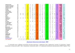 українська мова 94 15 16 6 14 9 30,9 17 7 13 39,36 10 3 13,8 6,574 52,7
ук раїнська література 94 8 8,51 7 10 9 27,7 14 12 8 36,17 18 7 26,6 7,223 61,1
зарубіжна література 94 5 5,32 3 11 15 30,9 15 11 4 31,91 15 14 30,9 7,5 63,2
англійська мова 130 7 9 12,3 20 14 13 36,2 13 12 15 30,77 23 4 20,8 6,654 55,4
алгебра 94 4 4,26 10 16 11 39,4 13 13 11 39,36 5 10 7 23,4 7,83 63,4
геометрія 76 2 2,63 8 18 8 44,7 8 11 7 34,21 7 7 18,4 6,974 56,8
Історія України 85 4 4,71 16 11 7 40 9 13 5 31,76 8 9 1 21,2 6,776 56,7
Всесвітня історія 85 6 7,06 8 15 6 34,1 6 8 10 28,24 14 11 29,4 7,271 60,9
технології 43 0 0 3 6,98 1 4 0 11,6 3 2 8 30,23 6 6 11 53,5 9,3023 78,1
фізика 76 0 0 2 2,63 7 12 10 38,2 10 10 3 30,26 15 7 0 28,9 7,3421 62,5
хімія 76 4 5,26 8 12 7 35,5 15 5 9 38,16 12 3 1 21,1 7,066 59,1
біологія 94 3 3,19 4 13 15 34 9 12 14 37,23 15 8 1 25,5 7,606 62,1
інформатика 79 0 0 5 6,33 8 9 9 32,9 7 6 9 27,85 17 6 0 29,1 7,0886 59,8
креслення 27 0 1 2 11 3 6 4 48,1 5 7 44 9,222 79
етика 9 0 1 11,1 1 1 1 33,33 2 3 55,6 9,111 80,9
рос.мова 63 6 9,5 6 12 5 37 10 3 8 33,3 11 2 21 6,825 57
основи здоров’я 63 0 0 1 10 12 36,51 10 15 15 63,5 10,16 86,9
осн.мед.знань 13 0 0 3 2 1 46,15 6 1 53,8 9 83,4
трудове навчання 51 0 1 2 5,88 1 8 8 33,33 10 15 6 60,8 9,725 84,2
ЗВ 18 1 5,56 2 1 16,7 4 2 1 38,89 2 4 1 38,9 8,056 70,7
фізкультура 63 1 1 3,17 4 2 2 12,7 7 6 10 36,51 15 14 1 47,6 8,667 76,1
Образотворче мист. 36 0 0 5 7 3 41,67 11 9 1 58,3 9,417 85
правознавство 22 2 9,09 1 4 22,7 3 2 3 36,36 3 4 31,8 7,636 64,7
географія 64 0 5 8 10 35,9 16 8 3 42,19 11 3 21,9 7,281 61,8
музика 51 0 0 4 1 9,804 10 17 19 90,2 10,9 96,5
екологія 21 1 4,8 2 9,5 6 1 33,3 3 8 52 9,048 78
людина і світ 21 3 14 2 3 1 29 1 2 14,29 3 6 42,9 7,571 65
економіка 21 1 4,76 1 7 38,1 2 5 33,33 5 23,8 7,667 59,6
худ культ. 43 1 2,3 5 11,6 5 6 7 41,86 6 7 30,2 7,349 61,6
астрономія 21 0 0 7 33,3 0 1 0 4,76 0 0 1 4,762 2 9 1 57,1 7,9048 67,2
всього по школі 4,87 23,7 34,03 37,5 68,6
сер. Показник 8,025
Державна підсумкова атестація ,ЗНО
У початковій школі державна підсумкова атестація проходила з української мови, українського читання та математики у формі
підсумкових контрольних робіт. Зміст підсумкових контрольних робіт та їх проведення відповідали рекомендаціям МОН України. Річне
11
 