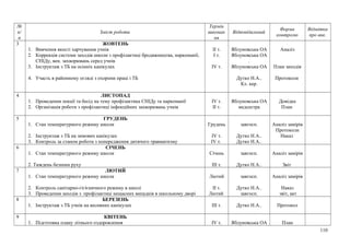 №
п/
п
Зміст роботи
Термін
виконан
ня
Відповідальний
Форма
контролю
Відмітка
про вик.
3 ЖОВТЕНЬ
1. Вивчення якості харчування учнів
2. Коррекція системи заходів школи з профілактиці бродяжництва, наркоманії,
СНІДу, вен. захворювань серед учнів
3. Інструктаж з ТБ на осінніх канікулах
4. Участь в районному огляді з охорони праці і ТБ
ІІ т.
І т.
ІV т.
Яблуновська ОА
Яблуновська ОА
.
Яблуновська ОА
Дутко Н.А..
Кл. кер.
Аналіз
План заходів
Протоколи
4 ЛИСТОПАД
1. Проведення лекції та бесід на тему профілактика СНІДу та наркоманії
2. Організація роботи з профілактиці інфекційних захворювань учнів
ІV т.
ІІ т.
Яблуновська ОА
медсестра
Довідка
План
5 ГРУДЕНЬ
1. Стан температурного режиму школи
2. Інструктаж з ТБ на зимових канікулах
3. Контроль за станом роботи з попередження дитячого травматизму
Грудень
ІV т.
ІV т.
завгосп.
Дутко Н.А..
Дутко Н.А..
Аналіз замірів
Протоколи
Наказ
6 СІЧЕНЬ
1. Стан температурного режиму школи
2. Тиждень безпеки руху
Січень
ІІІ т.
завгосп.
Дутко Н.А..
Аналіз замірів
Звіт
7 ЛЮТИЙ
1. Стан температурного режиму школи
2. Контроль санітарно-гігієничного режиму в школі
3. Проведення заходів з профілактиці нещасних випадків в школьному дворі
Лютий
ІІ т.
Лютий
завгосп.
Дутко Н.А..
завгосп.
Аналіз замірів
Наказ
звіт, акт
8 БЕРЕЗЕНЬ
1. Інструктаж з ТБ учнів на весняних канікулах ІІІ т. Дутко Н.А.. Протокол
9 КВІТЕНЬ
1. Підготовка плану літнього оздоровлення ІV т. Яблуновська ОА План
110
 