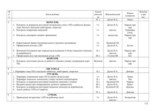 №
п/
п
Зміст роботи
Термін
виконан
ня
Відповідальний
Форма
контролю
Відмітк
а про
вик.
ІV т. Дутко Н.А.. Наказ
2 ВЕРЕСЕНЬ
1. Контроль за журналом рєєстрації інструктажу учнів з ОП в кабінетах фізики,
хімії, біології, шкільних майстернях, спортзалі
2. Контроль поверхових евакуацій
3. Контроль санітарних книжок працівників
4. Коректування правил внутрішкольного трудового розпорядку
5. Оформлення куточка з ОП
6. Вивчення Положення про порядок розслідування й обліку нещасних випадків
на виробництві
7. Оформлення акту про виконання угоди з ОП
І т.
І т.
І т.
І т.
І т.
ІІ т.
ІІІ т.
Дутко Н.А..
завгосп.
медсестра
Казначей І.В.
Дутко Н.А..
Дутко Н.А..
завгосп.
Голова ПК
Нарада при
дир.
Перевірка
стану,
Нарада при
дир.
Куток
Нарада при
дир.
Акт
3 ЖОВТЕНЬ
1. Контроль підготовки школи до роботи в зимових умовах (дотримання норм
ТБ)
Жовтень завгосп. Нарада при
дир.
4 ЛИСТОПАД
1. Перевірка стану ОП в шкільних кабінетах, майстернях, спортзалі ІІ т. Дутко Н.А.. Довідка
5 ГРУДЕНЬ
1. Перевірка дотримання норм ТБ на уроках фізкультури
2. Перевірка захисного заземлення і опору ізоляції електромережі
3. Контроль за журналом реєстрації нещасних випадків з учнями
4. Видання наказу про попередження дитячого травматизму
5. Контроль за журналом реєстрації нещасних випадків на виробництві
6. Аналіз роботи з ОП за I піврічча
І т.
ІІ т.
ІІ т.
ІІІ т.
ІІІ т.
IV т.
Дутко Н.А..
завгосп.
Казначей І.В.
Дутко Н.А..
Казначей І.В.
Дутко Н.А..
Наказ
Звіт
Нарада
Наказ
Довідка
Довідка
6 СІЧЕНЬ
1. Проведення інструктажу з ОП на робочому місці І т. Дутко Н.А..
завгосп.
Інструктаж
112
 