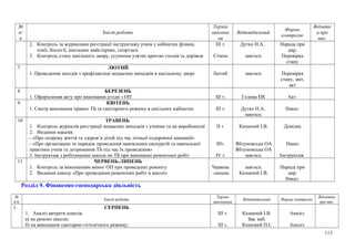 №
п/
п
Зміст роботи
Термін
виконан
ня
Відповідальний
Форма
контролю
Відмітк
а про
вик.
2. Контроль за журналами реєстрації інструктажу учнів у кабінетах фізики,
хімії, біології, шкільних майстернях, спортзалі
3. Контроль стану шкільного двору, усунення узятих кригою сходів та доріжок
ІІІ т.
Січень
Дутко Н.А..
завгосп.
Нарада при
дир.
Перевірка
стану
7 ЛЮТИЙ
1. Проведення заходів з профілактиці нещасних випадків в шкільному дворі Лютий завгосп. Перевірка
стану, звіт,
акт
8 БЕРЕЗЕНЬ
1. Оформлення акту про виконання угоди з ОП ІІІ т. Голова ПК Акт
9 КВІТЕНЬ
1. Смотр виконання правил ТБ та санітарного режиму в шкільних кабінетах ІІІ т. Дутко Н.А..
завгосп.
Наказ
10 ТРАВЕНЬ
1. Контроль журналів реєстрації нещасних випадків з учнями та на виробництві
2. Видання наказів:
- «Про охорону життя та здоров’я дітей під час літньої оздоровчої кампанії»
- «Про організацію та порядок проведення навчальних екскурсій та навчальної
практики учнів та дотримання ТБ під час їх проведення»
3. Інструктаж з робітниками школи по ТБ при виконанні ремонтних робіт
ІІ т.
ІІІт.
ІV т.
Казначей І.В.
Яблуновська ОА
Яблуновська ОА
завгосп.
Довідка
Наказ
Інструктаж
11 ЧЕРВЕНЬ-ЛИПЕНЬ
1. Контроль за виконанням вимог ОП при проведенні ремонту
2. Видання наказу «Про проведення ремонтних робіт в школі»
Червень
-липень
завгосп.
Казначей І.В.
Нарада при
дир.
Наказ
Розділ 9. Фінансово-господарська діяльність
№
п/п
Зміст роботи
Термін
виконання
Відповідальний Форма контролю
Відмітка
про вик.
1. СЕРПЕНЬ
1. Аналіз витрати коштів:
а) на ремонт школи;
б) на виконання санітарно-гігієнічного режиму;
ІІІ т.
ІІІ т.
Казначей І.В.
Зав. каб.
Кошовий П.І.
Аналіз
Аналіз
113
 