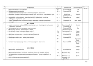 №
п/п
Зміст роботи
Термін
виконання
Відповідальний Форма контролю
Відмітка
про вик.
2. Підготовка навчальних кабінетів
3. Придбання миючих засобів
4. Зняти показання з електро-лічильників; водомірного лічильника
5. Перевірка готовності матеріально-технічної бази до 2016-2017 навчального року
6. Назначення відповідальних за матеріальну базу навчальних кабінетів,
майстерень, спортивних залів
7. Аналіз інформації про контингент батьків складання списків потенційних
спонсорів
ІІ т.
ІІІ т.
ІV т.
ІV т.
ІV т.
Кошовий П.І.
Кошовий П.І.
Комісія по
прийому школи
Казначей І.В.
Казначей І.В.
Акт
Акт
Аналіз
Наказ
Банк даних
2 ВЕРЕСЕНЬ
1. Аналіз поповнення шкільної бібліотеки методичною літературою, періодикою
2. Тарифікація вчителів
3. Затвердження штатного розкладу тех. персоналу
4. Організація праці на пришкільних ділянках
5. Організація огляду-конкурсу «Живи, книго!»
6. Додаткове скління вікон в школі(в разі необхідності)
7. Профілактичний огляд і заміна електроламп.
8. Зняти показання з електро-лічильників; водомірного лічильника
І т.
ІІ т.
І т.
І т.
ІІІ т.
ІV т.
ІІІ т.
Запорожець В.В..
Казначей І.В.
Кошовий П.І.
Яблуновська ОА
Запорожець В.В..
Кошовий П.І.
Кошовий П.І.
Кошовий П.І.
Аналіз
Чек
Наказ
Наказ
План
Наказ
Перевірка
стану
Перевірка
стану
Аналіз
3 ЖОВТЕНЬ
1. Проведення інвентаризації
2. Підготовка комплекса заходів по підготовці школи до зимових умовав
3. Заттвердження перспективних планів матеріального розвитку кабінетів та
школи
4. Огляд-конкурс навчальних кабінетів
ІІ т.
І т.
ІV т.
Кошовий П.І.
Кошовий П.І.
Казначей І.В.
Кошовий П.І.
Дутко Н.А..
Наказ
План
План
114
 