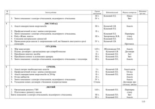 №
п/п
Зміст роботи
Термін
виконання
Відповідальний Форма контролю
Відмітка
про вик.
5. Зняти показання з електро-лічильників; водомірного лічильника
ІІІ т.
ІV т.
Кошовий П.І. Наказ
Звіт
4 ЛИСТОПАД
1. Аналіз використання енергоносіїв
2. Профілактичний огляд і заміна електроламп
3. Зняти показання з електро-лічильників; водомірного лічильника;
4. Рейд «Живи, книго»
5. Списання матеріальних цінностей
6. Проведення ради школи із запрошенням осіб, які бажають виступити в ролі
спонсорів
ІІІ т.
ІІ т.
ІІІ т.
ІV т.
.
Казначей І.В.
Кошовий П.І.
Кошовий П.І.
Запорожець В.В..
Кошовий П.І.
Казначей І.В.
Аналіз
Перевірка
стану
Аналіз
Протокол
5 ГРУДЕНЬ
1. Збір макулатури
2. Підпис договорів з організаціями про співробітництво
3. Придбання миючих засобів
4. Придбання ялинок та ялинкових прикрас
5. Зняти показання з електро-лічильників; водомірного лічильника; з тепломіра
І-ІІ т.
І т.
ІІ т.
ІІІ т.
ІІІ т.
Яблуновська ОА
Казначей І.В.
Кошовий П.І.
Кошовий П.І.
Кошовий П.І.
Аналіз
Договори
Акт
Звіт
Аналіз
6 СІЧЕНЬ
1. Аналіз витрат внебюджетних коштів
2. Профілактичний огляд і заміна електроламп
3. Аналіз використання енергоносіїв за 2016р
4. Огляд кабінетів
5. Зняти показання з електро-лічильників; водомірного лічильника;
6. Укладення нових договорів з базовими підприємствами
І т.
ІІ т.
ІІ т.
ІІ т.
ІV т.
Січень
Казначей І.В.
Кошовий П.І.
Кошовий П.І.
Аналіз,акти
Огляд
Аналіз
Аналіз
Аналіз
Договори про
спільну діяльн
7 ЛЮТИЙ
1. Організація ремонту ТЗН
2. Підготовка к ремонту школи
Зняти показання з електро-лічильників; водомірного лічильника;
І-ІІ т.
ІІІ т.
ІІІ т.
Кошовий П.І.
Кошовий П.І.
Кошовий П.І.
Перевірка
стану
Звіт
Аналіз
115
 