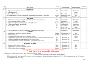 №
п/п
Зміст роботи
Термін
виконання
Відповідальний Форма контролю
Відмітка
про вик.
8 БЕРЕЗЕНЬ
1. Профілактичний огляд і заміна електроламп
2. Огляд кабінетів
3. Рейд «Живи, книго»
Зняти показання з електро-лічильників; водомірного лічильника; з тепломіра
І т.
І
ІІ-ІV т.
ІV т.
Кошовий П.І.
Дутко Н.А..
Запорожець В.В..
Кошовий П.І.
Перевірка
стану
Наказ
Звіт
Матеріал, акти
9 КВІТЕНЬ
1. Підготовка інвентарю для роботи по благоустрою території школи
2. Підготовка до ремонту школи
3. Організація робот по благоустрою території школи
4. Аналіз енергоносіїв на опалення
5. Рейд «Живи, книго»
6. Зняти показання з електро-лічильників; водомірного лічильника
І т.
ІV т.
Квітень
ІV т.
ІV т.
ІІІ т.
Кошовий П.І.
Кошовий П.І.
Яблуновська ОА
Казначей І.В.
Кошовий П.І.
Дутко Н.А..
Запорожець В.В..
Кошовий П.І.
Перевірка
стану
Придбання
матеріалу
Звіт, наказ
Аналіз
Звіт, підсумки,
наказАналіз
10 ТРАВЕНЬ
1. Прибирання шкільного двору та газонів
2. Скління школи
3. Планування ремонту школи (узгодження плану)
4. Запрошення на засідання ради школи представників базових підпиємств з метою
узгодження дій в господарській роботі на літній період
5. Зняти показання з електро-лічильників; водомірного лічильника
Травень
ІІ-ІІІ т.
ІV т.
ІІ т.
ІІІ т.
ІV т.
Яблуновська ОА
Кошовий П.І.
Кошовий П.І.
Казначей І.В.
Кошовий П.І.
Звіт
Перевірка
стану
План
Протоколи
11 ЧЕРВЕНЬ-ЛЮТИЙ
1. Ремонт школи (згідно плану)
2. Прибирання шкільного двору та газонів
3. Підготовки системи опалення
Пост.
Пост.
Червень
Кошовий П.І.
Кошовий П.І.
Кошовий П.І.
Звіт
Звіт
Акт
План роботи громадського інспектора з охорони дитинства
ЗОШ І-ІІІ ст.ім. М. Залізняка с. Медведівки
1.Створити та постійно поновлювати банк даних категорійних сімей.
(громадський інспектор, кл. керівники; протягом року)
2.Систематично (3 рази на рік) обстежувати умови проживання та мікроклімат в категорійних сім’ях, робити висновки в актах обстеження
та передавати у відділ освіти.
116
 