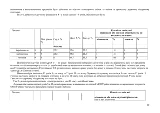оцінювання з вищезазначених предметів було здійснено на підставі семестрових оцінок та оцінок за проведену державну підсумкову
атестацію.
Всього державну підсумкову атестацію в 4 – у класі здавало – 9 учнів, звільнених не було.
Порівнюючи підсумки іспитів ДПА в 4 – му класі з результатами навчальних досягнень за рік слід відзначити, що з усіх предметів
відзначається підвищення результатів ( з української мови та математики незначне, а з читання – суттєве). Даний факт свідчить про деяку
необ’єктивність виставлення Строгецькою Т.В. річних оцінок високого рівня учням 4-го класу з читання. Один учень за станом здоров’я не
здавав ДПА (Канюка Богдан).
Навчальний рік закінчили 13 учнів 9 – го класу та 23 учні 11 – го класу.Державну підсумкову атестацію в 9 класі склали 12 учнів ( 1
учениця за станом здоров’я не складала атестацію ), всі учні 11 класу були допущені до державної підсумкової атестації. Учнів, які не
з’явились на державну підсумкову атестацію не було.
Учні 9-х класів проходили атестацію з трьох предметів, а учні 11 класу –англійської мови.
Державна підсумкова атестація учнів 9-х, 11-х класів проводилася за завданнями до атестації МОН України відповідно до нормативних документів
МОН України. Узагальнені результати атестації подані в таблиці.
Предмет Кількість учнів, які
підвищили або знизили річний рівень на-
вчальних досягнень
Предмет Кількість учнів, які
Дост. Р. % Вис.. р. %
підвищили або знизили річний рівень на-
вчальних досягнень
Поч. рівень
%
Сер.р. % підвищили % знизили %
4-й клас
Українська м 9 0 22,2 55,6 22,2 1 11,1 0 0
математика 9 0 22,2 55,6 22,2 1 11,1 0 0
читання 9 0 0 66,7 33,3 9 100 0 0
12
 