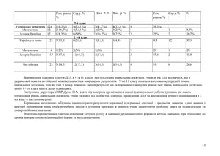 Дост. Р. % Вис.. р. %Поч. рівень
%
Сер.р. % Поч.
рівень %
Сер.р. % %
9-й клас
Українська мова мова 124 1(8,3%) 4(33,3 %) 5(41,7%) 4(33,3 %) 4 33,3%
Математика 12 2(16,7%) 4(33,3 %) 3(25%) 3(25%) 1 8,3%
Історія України 12 1(8,3%) 6(50%) 2(16,7%) 3(25%) 3 25% 2 16,7%
11- й клас
Українська мова 21 7(33,3) 6(28,6) 7(33,3) 1(4,8) 2 9,5 12 57,1
Математика 4 1(25) 2(50) 1(50) 1 25 1 25
Історія України 17 3(17,6) 11(64,7) 3(17,6) 3 17,6 2 11,8
Англійська 21 3(14,3) 12(57,1) 3(14,3) 3(14,3) 4 19 6 28,6
Порівнюючи підсумки іспитів ДПА в 9 та 11 класах з результатами навчальних досягнень учнів за рік слід відзначити, що з
української мови та англійської мови відзначається покращення результатів . Учні 11 класу показали в основному середній рівень
навчальних досягнень, тоді як учні 9 класу показали гарний результат,що в порівнянні з минулим роком цей рівень навчальних досягнень
учнів 9 – го класу навіть дещо підвищився.
Заступнику директора з НВР Дутко Н.А. взяти під контроль організацію в школі індивідуальної роботи з учнями, які мають
початковий рівень навчальних досягнень учнів та взяти під особистий контроль проведення ДПА та виставлення річного оцінювання в 4 –
му класі в наступному році.
Керівникам методичних об'єднань проаналізувати результати державної підсумкової атестації з предметів, вивчити єдині вимоги і
критерії оцінювання знань учнів,розробити заходи з усунення прогалин в знаннях учнів, акцентуючи особливу увагу на індивідуальне та
диференційоване навчання.
Вчителям-предметникам з метою створення ситуації успіху в навчанні урізноманітнити форми та методи навчання, при підготовці до
уроків використовувати інноваційні форми та методи навчання.
13
 
