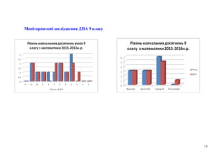 Моніторингові дослідження ДПА 9 класу
14
 