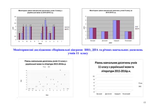 Моніторинг рівня навчальних доягнень учнів 9 класу за
2015-2016 н.р.
0
1
2
3
4
5
6
Високий Достатній Середній Початковий
рівні
учні
рік
ДПА
Моніторингові дослідження «Порівняльні діаграми ЗНО, ДПА та річних навчальних досягнень
учнів 11 класу
.
0 0 0 0
1 1
3
2
1 1
5
2
0
4 4
2
1
3
8
2
0
6
0 00
1
2
3
4
5
6
7
8
Учні
12 11 10 9 8 7 6 5 4 3 2 1
Бали
Рівень навчальних досягнень учнів 11 класу з
української мови та літертури 2015-2016н.р.
Річна ЗНО
0
2
4
6
8
10
Високий Достатній Середній Початковий
Рівень навчальних досягнень учнів
11 класу з української мови та
літератури 2015-2016р.н.
Річна
ЗНО
Моніторинг рівня навчальних досягнень учнів 9 класу з
української мови за 2015-2016 н.р.
1
2 2
1
3
1
2
1
2 2 2 2
1
2
0
0,5
1
1,5
2
2,5
3
3,5
12 11 10 9 8 7 6 5 4 3 2 1
бали
учні
річна
ДПА
15
 