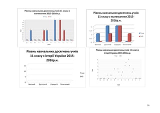 0 0 0 0
1
0
1 1
3
0
3
2
1
2
4
5
6
4
2
3
0 0 0 00
1
2
3
4
5
6
Учні
12 11 10 9 8 7 6 5 4 3 2 1
Бали
Рівень навчальних досягнень учнів 11 класу з
історії України 2015-2016н.р.
Річна ЗНО
0
5
10
15
Високий Достатній Середній Початковий
Рівень навчальних досягнень учнів
11 класу з історії України 2015-
2016р.н.
Річна
ЗНО
16
 