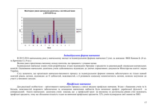 Моніторинг рівня навчальних досягнень з англійської мови
у 2015-2016 н.р.
4
1 1
2
3 3
4
2
1
3
2 2
3
8
2
3
0
1
2
3
4
5
6
7
8
9
12 11 10 9 8 7 6 5 4 3 2 1
бали
учні
річна
ДПА
Індивідуальна форма навчання
В 2015-2016 навчальному році у навчальному закладі за індивідуальною формою навчалися 2 учні, за довідкою ВКК Канюка Б. (4 кл.
та Бриченко С.( 9 кл.)
Велика увага приділялась якісному складу вчителів, що працюють з учнями вдома.
Індивідуальні навчальні плани учнів розроблялись згідно відповідних Програм з предметів та рекомендацій лікувально-контрольних
комісій. Оцінювання навчальних досягнень учнів здійснювалось відповідно до діючих нормативних документів Міністерства освіти і науки
України.
Слід зазначити, що організація навчально-виховного процесу за індивідуальною формою повинна забезпечувати не тільки певний
освітній рівень дитини, відповідно до її здібностей, можливостей, а й розвивати соціальну компетентність дитини, шляхом залучення до
участі у виховних заходах.
Профільне навчання
Для реалізації особистісно – орієнтованого навчального процесу у школі введено профільне навчання. Згідно з бажанням учнів та їх
батьків, можливостей кадрового забезпечення та оснащення навчальних кабінетів були визначені профілі: української філології та
універсальний. Аналіз навчальних досягнень учнів показав, що у профільній групі на високому та достатньому рівнях учні засвоюють
профільні предмети, тому що збільшена кількість годин на вивчення профільних предметів. 52% учнів підтвердили свої знання на ЗНО.
17
 