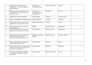 5. Звірення списків «Обліку дітей
мікрорайону » з списками майбутніх
першокласників
Вчитель 4 кл.,
соціальний педагог
Листопад-серпень Списки
6. Вжиття заходів щодо залучення дітей
мікрорайону (6 та 7 річного віку) до
навчання у школі.
Вчитель 4 кл.,
соціальний педагог,
адміністрація
Постійно Списки
7. Призначення класних керівників Адміністрація Серпень Списки, наказ
8. Збори батьків майбутніх першокласників Класні керівники Серпень Протокол
9. Анкетування учнів 9-го класів щодо
профільності навчання на ІІІ ступені
Практичний психолог Лютий Анкети
10. Діагностика освітнього потенціалу
дев’ятикласників
ЗДНВР Грудень-лютий Інформація
11. Аналіз існуючих можливостей щодо
профільного навчання в 10-11 класах
Адміністрація Грудень-лютий Інформація
12. Проведення роз’яснювальної роботи
серед учнів та їх батьків щодо
профілізації навчання на ІІІ ступені
Практичний психолог
ЗДНВР
Вересень-лютий Протокол зборів
13. Проектування робочого навчального
плану в профільному 10 класі
Адміністрація Лютий План
14. Ознайомлення учнів 9-го класув, батьків
та вчителів з навчальним планом, його
корекція та затвердження
Адміністрація Березень Протокол
15. Укладання домовленості з вищими
навчальними закладами І-ІV рівнів
акредитації
Адміністрація Вересень- жовтень Угоди
38
 