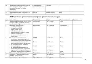 16. Забезпечення участі школярів у заходах
«День відкритих дверей» у вищих
навчальних закладах І-ІV рівнів
акредитації
Класні керівники,
практичний психолог
Постійно
17. Прийом документів до профільного 10
класу
Секретар Червень-серпень Заяви
2.2Забезпечення організованого початку і завершення навчального року
№ з/п Зміст роботи Відповідальні Строк Форма завершення Примітка
1. Затвердження в районному відділі освіти
робочого навчального плану школи на
новий навчальний рік
Адміністрація до 15 серпня План
2. Придбання та оформлення:
- класні журнали 1-11 ;
- журнали роботи ГПД;
- особові справи учнів;
- особові справи вчителів;
- табелі успішності учнів 2-10 класів;
- журнали заміни уроків;
- контрольно-візітаційних книг
адміністрації.
Адміністрація до 15 вересня Документація
3. Оформлення пакета документів:
- акти дозволи на проведення робіт і
занять у кабінетах фізики, хімії, біології,
інформатики, спортивному залі,
майстернях, спортивних майданчиках;
- акт готовності закладу до нового
навчального року;
- акт випробування й перевірки на
надійність установлення та кріплення
спортивного інвентарю та обладнання;
- санітарний паспорт харчоблоку школи
ЗДНВР
Завгосп
Комісія
Завгосп
до 30 серпня
до 15 серпня
до 1 вересня
до 1 вересня
Акти
Акти
Акти
Акти
4. Підготовка організаційних наказів Адміністрація до 5 вересня Проект
5. Складання та затвердження розкладу
уроків на навчальний рік
ЗДНВР до 5 вересня Розклад
6. Розподіл згідно с профспілковим Директор школи, до 5 вересня Протокол
39
 