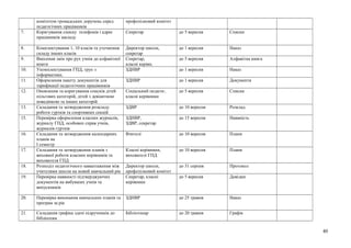комітетом громадських доручень серед
педагогічних працівників
профспілковий комітет
7. Коригування списку телефонів і адрес
працівників закладу
Секретар до 5 вересня Списки
8. Комплектування 1, 10 класів та уточнення
складу інших класів
Директор школи,
секретар
до 1 вересня Наказ
9. Внесення змін про рух учнів до алфавітної
книги
Секретар,
класні керівн.
до 5 вересня Алфавітна книга
10. Укомплектування ГПД, груп з
інформатики.
ЗДНВР до 1 вересня Наказ
11. Оформлення пакету документів для
тарифікації педагогічних працівників
ЗДНВР до 1 вересня Документи
12. Оновлення та коригування списків дітей
пільгових категорій, дітей з девіантною
поведінкою та інших категорій
Соціальний педагог,
класні керівники
до 5 вересня Списки
13. Складання та затвердження розкладу
роботи гуртків та спортивних секцій
ЗДВР до 10 вересня Розклад
15. Перевірка оформлення класних журналів,
журналу ГПД, особових справ учнів,
журналів гуртків
ЗДНВР,
ЗДВР, секретар
до 15 вересня Наявність
16. Складання та затвердження календарних
планів на
І семестр
Вчителі до 10 вересня Плани
17. Складання та затвердження планів з
виховної роботи класних керівників та
вихователя ГПД
Класні керівники,
вихователі ГПД
до 10 вересня Плани
18. Розподіл педагогічного навантаження між
учителями школи на новий навчальний рік
Директор школи,
профспілковий комітет
до 31 серпня Протокол
19. Перевірка наявності підтверджуючих
документів на вибувших учнів та
випускників
Секретар, класні
керівники
до 5 вересня Довідки
20. Перевірка виконання навчальних планів та
програм за рік
ЗДНВР до 25 травня Наказ
21. Складання графіка здачі підручників до
бібліотеки
Бібліотекар до 20 травня Графік
40
 