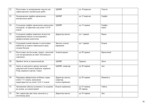 22. Підготовка та затвердження текстів для
директорських контрольних робіт
ЗДНВР до 10 вересня Тексти
23. Затвердження графіка проведення
контрольних робіт
ЗДНВР до 15 вересня Графік
24. Складання графіка проведення навчальних
екскурсій та практики для учнів 1-8,10
класів
ЗДНВР до 15 травня Графік,
наказ
25. Складання графіка щорічних відпусток
працівників школи та погодження з
профспілковим комітетом
Директор школи до 1 травня Наказ
26. Складання планів-завдань із підготовки
кабінетів до нового навчального року
силами батьків
Завгосп, класні
керівники
до 1 травня Плани
27. Підготовка листів-подяк, грамот, дипломів
для нагородження на святі «Останнього
дзвоника»
Адміністрація до 20 травня Пропозиції
28. Прийом звітів за навчальний рік ЗДНВР Травень Звіти
29. Здача до шкільного архіву шкільної
документації (класні журнали, журнали
ГПД, журнали гуртків, тощо)
ЗДНВР, секретар до 20 червня Акт
30. Перевірка оформлення особових справ
учнів 1-11 класів, написання
характеристик на учнів 1,4,9,11 класів
Директор школи,
секретар,
класні керівники
до 20 червня Наявність
31. Заповнення табелів успішності та подання
на підпис до адміністрації
Класні керівники до 25 травня,
20 червня
Табелі
32. Звіт директора про свою діяльність у
поточному році
Директор школи до 10 червня Звіт
41
 