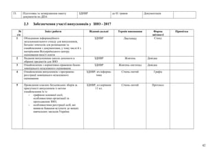33. Підготовка та затвердження пакету
документів по ДПА
ЗДНВР до 01 травня Документація
2.3 Забезпечення участі випускників у ЗНО - 2017
№
з/п
Зміст роботи Відпові-дальні Термін виконання Форма
звітності
Примітка
1 Обладнання інформаційного
загальношкільного стенду для випускників,
батьків і вчителів для розміщення та
ознайомлення з документами, у тому числі й з
матеріалами Всеукраїнського центру
оцінювання якості освіти
ЗДНВР Листопад Стенд
2 Надання випускникам школи допомоги в
обранні предметів для ЗНО
ЗДНВР Жовтень Довідка
3 Ознайомлення з нормативно-правовою базою
зовнішнього незалежного оцінювання
ЗДНВР Жовтень-листопад Довідка
4 Ознайомлення випускників з програмою
реєстрації зовнішнього незалежного
оцінювання
ЗДНВР, вч.інформа-
тики
Січень-лютий Графік
5 Проведення класних батьківських зборів за
присутності випускників із метою
ознайомлення їх із:
- графіком основної сесії,
особливостями організації та
проходження ЗНО;
- особливостями реєстрації осіб, які
виявили бажання вступати до вищих
навчальних закладів України.
ЗДНВР, кл.керівник
11 кл.
Січень-лютий Протокол
42
 
