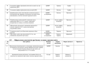 9 Складання графіка чергування вчителів по школі під час
проведення ДПА
ЗДНВР Травень Графік
10 Складання графіка проведення консультацій ДПА ЗДНВР Квітень Графік
11 Ознайомлення учнів, їхніх батьків та вчителів школи з
Положенням про державну підсумкову атестацію учнів
(вихованців) у системі загальної середньої освіти
ЗДНВР,
кл.керівники
Квітень Протокол
12 Ознайомлення членів комісій із вимогами щодо
проведення ДПА у 4, 9, 11 класах, здійснення
інструктажу за годину до початку екзаменів
ЗДНВР Згідно графіку
екзаменів
Протокол
13 Забезпечення своєчасного заповнення протоколів і
класних журналів 4,9,11 класів, виставлення
підсумкових оцінок
ЗДНВР Згідно графіку
екзаменів
Довідка
14 Створення комісії для обчислення середнього бала
атестата
ЗДНВР,
кл.керівники
Червень Протокол
15 Збір повних даних про випускників 9,11 кл. для
заповнення документів про освіту
ЗДНВР,
кл.керівники
Травень-
червень
Інформація
2.5 Оформлення документів про базову та повну середню освіту
№
з/п
Зміст роботи Відпові-
дальні
Термін
виконання
Форма звітності Примітка
1 Призначення відповідальних за підготовку замовлення закладу
до видавничо-методичного центру МОНмолодьспорт України
на виготовлення бланків документів про освіту для
випускників 9-го і 11-го класів
ЗДНВР Грудень Наказ
2 Заповнення відомостей річних, атестаційних балів, що
вносяться до документів про повну загальну середню освіту
Кл.кер. Травень-
червень
Наявність
документів
44
 