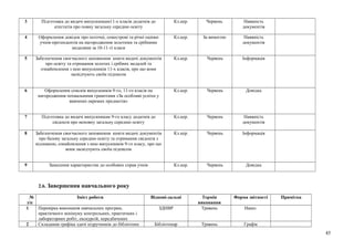 3 Підготовка до видачі випускникам11-х класів додатків до
атестатів про повну загальну середню освіту
Кл.кер. Червень Наявність
документів
4 Оформлення довідок про поточні, семестрові та річні оцінки
учнів-претендентів на нагородження золотими та срібними
медалями за 10-11-ті класи
Кл.кер. За вимогою Наявність
документів
5 Забезпечення своєчасного заповнення книги видачі документів
про освіту та отримання золотих і срібних медалей та
ознайомлення з нею випускників 11-х класів, про що вони
засвідчують своїм підписом
Кл.кер. Червень Інформація
6 Оформлення списків випускників 9-го, 11-го класів на
нагородження похвальними грамотами «За особливі успіхи у
вивченні окремих предметів»
Кл.кер. Червень Довідка
7 Підготовка до видачі випускникам 9-го класу додатків до
свідоцтв про неповну загальну середню освіту
Кл.кер. Червень Наявність
документів
8 Забезпечення своєчасного заповнення книги видачі документів
про базову загальну середню освіту та отримання свідоцтв з
відзнакою, ознайомлення з нею випускників 9-го класу, про що
вони засвідчують своїм підписом
Кл.кер. Червень Інформація
9 Занесення характеристик до особових справ учнів Кл.кер. Червень Довідка
2.6. Завершення навчального року
№
з/п
Зміст роботи Відпові-дальні Термін
виконання
Форма звітності Примітка
1 Перевірка виконання навчальних програм,
практичного мінімуму контрольних, практичних і
лабораторних робіт, екскурсій, передбачених
ЗДНВР Травень Наказ
2 Складання графіка здачі підручників до бібліотеки Бібліотекар Травень Графік
45
 