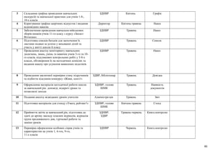 3 Складання графіка проведення навчальних
екскурсій та навчальної практики для учнів 1-8-,
10-х класів
ЗДНВР Квітень Графік
4 Коригування графіка щорічних відпусток і видання
відповідних наказів
Директор Квітень-травень Наказ
5 Забезпечення проведення навчально-військових
зборів юнаків-учнів 11-го класу з курсу «Захист
Вітчизни»
ЗДНВР Травень Наказ
6 Підготовка списків батьків для заохочення їх
листами подяки за успіхи у вихованні дітей та
участь у житті школи й класу
ЗДНВР Травень Список
7 Проведення аналізу моніторингу навчальних
досягнень, знань, умінь та навичок учнів 3-го та 10-
го класів, підсумкових контрольних робіт у 5-8-х
класах, обговорення їх на методичних комісіях та
видання наказу про усунення виявлених недоліків
ЗДНВР Травень Наказ
8 Проведення заключної перевірки стану підручників
та підбиття підсумків конкурсу «Живи, книго!»
ЗДВР, бібліотекар Травень Довідка
9 Оформлення матеріалів методичної роботи школи
за навчальний рік: доповіді, відкриті уроки та
позакласні заходи
ЗДНВР, голови
ШМК
Травень Наявність
документів
10 Подання аналізу відвіданих уроків учителів Адміністра-ція Травень Звіт
11 Підготовка матеріалів для стенду «Увага, рейтинг!» ЗДНВР, голови
ШМК
Квітень-травень Стенд
12 Прийняття звітів за навчальний рік, підготовка до
здачі до архіву закладу класних журналів, журналів
групи продовженого дня, гурткової роботи та
заміни уроків
ЗДНВР,
ЗДВР
Травень-червень Книга контролю
13 Перевірка оформлення особових справ учнів та
характеристик на учнів 1, 4-гох, 9-го,
11-х класів
ЗДНВР Червень Книга контролю
46
 