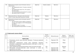 14 Проведення засідання педагогічної ради закладу з
таких питань:
- про переведення учнів 1-4 класів у наступні
класи;
- про переведення учнів 5-8-х, 10-х класів у
наступні класи;
- про нагородження випускників 9-го класів;
- про випуск учнів 9-го класів
Директор Травень-червень Протокол
15 Проведення бесіди з батьками учнів випускних
класів із питань організації випускного вечора
Директор Травень Протокол
16 Проведення засідання педагогічної ради закладу з
таких питань:
- про звільнення учнів від ДПА (за наявності
підстав: стан здоров’я; п.8.5-8.8 Положення
про ДПА);
- про випуск учнів 11-го класу;
- про нагородження випускників 11-го класу
Директор Травень Протокол
3.2. Соціальний захист дітей
№
п/
п
Зміст роботи
Термін
виконанн
я
Відповідальний
Форма
контролю
Відм. про
виконання
1 ВЕРЕСЕНЬ
1. Планування заходів щодо реалізації програми “Соціально-правовий
захист дітей”
2. Проведення громадського огляду умов утримання, навчання,
виховання, оздоровлення, працевлаштування дітей-сиріт та дітей, які
знаходяться під опікою
3. Аналіз працевлаштування випускників (дітей пільгової категорії)
4. Обстеження житлово-побутових умов дітей-сиріт та дітей, які
знаходяться під опікою
5. Забезпечення безкоштовним харчуванням дітей пільгової категорії
І т.
ІІ т.
ІІІ т.
ІІ т.
І т.
Карпович О.В.
Карпович О.В.
.
Карпович О.В.
Карпович О.В.
Карпович О.В.
План
Наказ
Довідка
Акти
Наказ
47
 