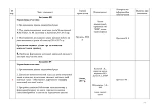 №
пор.
Зміст діяльності
Термін
проведення
Відповідальні
Контрольно-
інформаційне
забезпечення
Відмітка про
виконання
3
Засідання ІІІ
Управлінська частина
1. Про виконання рішень педагогічної ради
2. Про рівень навчальних досягнень учнів Медведівської
ЗОШ І-ІІІ ст.ім. М. Залізняка за І семестр 2016-2017 н.р.
3. Моніторингові дослідження стану виховної роботи та
рівня вихованості учнів в І семестрі 2016-2017 н.р.
Практична частина- ділова гра з елементами
психологічного тренінгу
4. Проблеми формування мотивації навчальної діяльності
школярів за сучасних умов.
Грудень, 2016
р.
Члени
адміністрації,
керівники МО
ЗНВР, члени
творчої групи
Протокол № 8
4
Засідання ІV
Управлінська частина
1. Про виконання рішень педагогічної ради
2. Діяльнісно-компетентнісний підхід до учнів початкової
ланки відповідно до методики та вимог змістових ліній
освітньої галузі «Мистецтво» Державного стандарту
початкової загальної освіти
3. Про роботу шкільної бібліотеки та педколективу у
формуванні інтересу до книги та розвиток навичок
самостійної роботи з книгою та періодичною пресою
Січень,
2017 р.
Казначей І.В.,
директор школи
керівники МО
Дутко Н.А.,ЗНВР
Яблуновська О.А.,
ЗВР
члени творчої
групи
Протокол № 1
51
 