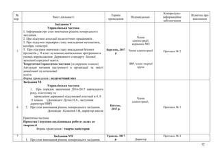 №
пор.
Зміст діяльності
Термін
проведення
Відповідальні
Контрольно-
інформаційне
забезпечення
Відмітка про
виконання
5
Засідання V
Управлінська частина
1. Інформація про стан виконання рішень попереднього
засідання.
2. Про підсумки атестації педагогічних працівників .
3. Про підсумки перевірки стану викладання математики,
алгебри, геометрії.
3. Про підсумки вивчення стану викладання базових
предметів у 8 класі за новими навчальними програмами в
умовах впровадження Державного стандарту базової
загальної середньої освіти.
Теоретична і практична частини (за окремим планом)
Актуальні питання наступності в організації та змісті
дошкільної та початкової
освіти
Форма проведення : педагогічний міст
Березень, 2017
р
Члени
адміністрації,
керівники МО
Члени адміністрації
ЗВР, члени творчої
групи
Протокол № 2
6
Засідання VІ
Управлінська частина
1. Про порядок закінчення 2016-2017 навчального
року, підготовку та
проведення державної підсумкової атестації в 4, 9
11 класах (Доповідач- Дутко Н.А., заступник
директора НВР)
2. Про стан виконання рішень попереднього засідання.
Доповідає :Казначей І.В, директор школи
Практична частина
Проектна і науково-дослідницька робота- шлях до
творчості .
Форма проведення : творча майстерня
Квітень,
2017 р.
Члени
адміністрації,
Протокол № 3
7 Засідання VІІ
1. Про стан виконання рішень попереднього засідання.
Травень, 2017
р. Директор
Протокол № 4
52
 