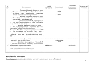 №
пор.
Зміст діяльності
Термін
проведення
Відповідальні
Контрольно-
інформаційне
забезпечення
Відмітка про
виконання
Доповідає :Казначей І.В, директор школи
2. Про переведення учнів 1-4-х, 5-8-х та 10-го класів до
наступного класу, нагородження Похвальними
листами «За високі досягнення у навчанні».
Доповідає : Казначей І.В, директор школи
3. Про облікування атестатів про повну загальну
середню освіту та додатків до них.
Доповідає : Казначей І.В, директор школи
4. Про видачу випускникам 11-го класу атестатів про
повну загальну середню освіту.
Доповідає : Казначей І.В, директор школи
5. Про видачу випускникам – екстернам 11-го класу
атестатів про повну загальну середню освіту
Доповідає : Дутко Н.А. , заступник директора школи з НВР
6. Про переведення до наступних класів учнів –
екстернів
Доповідає : Дутко Н.А. , заступник директора школи з
НВР
ЗДНВР
ЗДНВР
8
Засідання VІІ
1.Про випуск учнів 9 класу зі школи.
Доповідач – директор школи Казначей І.В
2. Діяльність педагогічного колективу щодо виконання
Закону України «Про охорону праці»
2. Про виконання рішень педагогічної ради
Червень, 2017
Адміністрація
школи
Протокол № 5
4.2 Наради при директорові
Основні завдання : проводяться для вирішення поточних та перспективних питань роботи школи
53
 