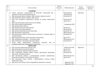 №
п/
п
Зміст роботи
Термін
виконанн
я
Відповідальний
Форма
контролю
Відмітка
про вик.
1. СЕРПЕНЬ
 Аналіз діяльності адміністрації за 2014-2015 навчальний рік і
завдання на наступний навчальний рік
 Про виконання Закону України «Про загальну середню освіту».
 Про виконання Закону України «Про мови».
 Про стан готовності навчального закладу до нового навчального
року.
 Про комплектування класів, результати набору.
 Про забезпечення підручниками.
 Про режим роботи школи.
 Про ведення шкільної документації
 Про педагогічне навантаження
 Про розподіл функціональних обов’язків
 Про організацію харчування
 Про організацію роботи педагогічного колектива з охорони праці та
техніки безпеки
 Про оновлення обліку дітей пільгового контингенту
 Про дотримання санітарно – гігієнічних норм
 Про особливості організації виховної роботи
 Огляд нових нормативних документів, внесення змін до
внутрішньошкільних нормативних документів
Казначей І.В
Казначей І.В
Казначей І.В
Казначей І.В
Дутко Н.А..
Запорожець В.В.
Дутко Н.А..
Казначей І.В
Казначей І.В
Яблуновська О.А
Казначей І.В
Дутко Н.А..
Яблуновська О.А
Казначей І.В
.
Протокол
2 ВЕРЕСЕНЬ
 Про підсумки працевлаштування учнів
 Про організацію методичної роботи
 Про хід курсової перепідготовки вчителів
 Про дотримання режиму роботи школи, організацію чергування,
навчально- виховного роцесу
 Про організацію роботи з попередження дитячого травматизму.
Підсумки місячника «Увага!Діти на дорозі.»
 Про виконання плану заходів з організованого початку нового
навчального року
 Про результати обліку дітей в мікрорайоні навчального закладу
Кобильник О.М.
Дутко Н.А..
Дутко Н.А..
Казначей І.В
Яблуновська О.А
Дутко Н.А..
Карпович О.В.
Карпович О.В.
Протокол
54
 