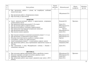 №
п/
п
Зміст роботи
Термін
виконанн
я
Відповідальний
Форма
контролю
Відмітка
про вик.
 Про організацію роботи з дітьми, які потребують особливої
педагогічної уваги
 Про організацію роботи з обдарованими учнями
 Про підготовку до Дня вчителя
Яблуновська О.А
3 ЖОВТЕНЬ
 Аналіз навчально-виховної роботи в вересні-жовтні, дотримання
учнями режиму школи
 Про працевлаштування випускників 9, 10-х класів
 Звіт про виховну роботу в вересні-жовтні
 Про результати роботи з батьками в вересні-жовтні
 Про проведення інвентаризації матеріальних цінностей
 Про організацію роботи ГПД
 Про ведення класних журналів
 Про підсумки контролю за веденням щоденників учнями 5 – 6 –х кл
 Про організацію та проведення осінніх канікул
 Підсумки підготовки школи до роботи в зимових умовах
 Стан роботи з учнями, що слабо встигають
 Аналіз відвідування учнями 5 – х класів уроків у вересні- жовтні
 Про організацію роботи, щодо отримаимання періодичних видань на
2016 рік
 Про організацію І етапу Всеукраїнських олімпіад з базових і
спеціальних дисциплін
Казначей І.В
Дутко Н.А..
Яблуновська О.А
Дутко Н.А..
Завгосп
Яблуновська О.А
Дутко Н.А..
Яблуновська О.А
Яблуновська О.А
Завгосп
Яблуновська О.А
Запорожець В.В.
Дутко Н.А..
Протокол
4 ЛИСТОПАД
 Про охоплення гарячим харчуванням, роботу харчоблоку в школі.
 Підсумки перевірки санітарно-гігієнічного режиму в школі
 Перевірка стану навчальних кабінетів
 Про організацію роботи щодо видачі документів про освіту в 2015-
2016н.р.
Яблуновська О.А
Яблуновська О.А
Дутко Н.А..
Дутко Н.А..
Протокол
55
 