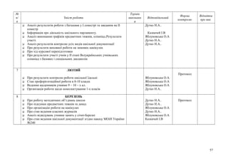 №
п/
п
Зміст роботи
Термін
виконанн
я
Відповідальний
Форма
контролю
Відмітка
про вик.
 Аналіз результатів роботи з батьками у І семестрі та завдання на ІІ
семестр
 Інформація про діяльність шкільного парламенту.
 Аналіз виконання графіків предметних тижнів, олімпіад.Результати
участі.
 Аналіз результатів контролю усіх видів шкільної документації
 Про результати виховної роботи на зимових канікулах
 Про хід курсової перепідготовки
 Про результати участі учнів у ІІ етапі Всеукраїнських учнівських
олімпіад з базових і спеціальних дисциплін
Дутко Н.А..
Казначей І.В
Яблуновська О.А
Дутко Н.А..
Дутко Н.А..
7 ЛЮТИЙ
 Про результати контролю роботи шкільної їдальні
 Стан профорієнтаційної роботи в 8-10 класах
 Ведення щоденників учнями 9 – 10 – х кл.
 Організація роботи щодо комплектування 1-х класів
Яблуновська О.А
Яблуновська О.А
Яблуновська О.А
Дутко Н.А..
.
Протокол
8 БЕРЕЗЕНЬ
 Про роботу методичних об’єднань школи
 Про підсумки предметних тижнів та декад
 Про організацію роботи на канікулах
 Про стан ведення класних журналів
 Аналіз відвідувань учнями занять у січні-березні
 Про стан ведення шкільної документації згідно наказу МОіН України
№240
Дутко Н.А..
Дутко Н.А..
Яблуновська О.А
Дутко Н.А..
Яблуновська О.А
Казначей І.В
Протокол
57
 