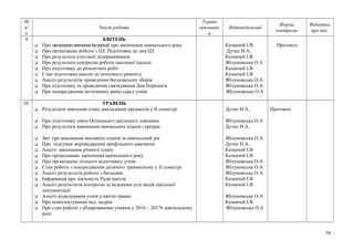 №
п/
п
Зміст роботи
Термін
виконанн
я
Відповідальний
Форма
контролю
Відмітка
про вик.
9 КВІТЕНЬ
 Про організаціювивченняІнструкції про закінчення навчального року
 Про організацію роботи з ЦЗ. Підготовка до дня ЦЗ
 Про результати атестації педпрацівників
 Про результати контролю роботи шкільної їдальні
 Про підготовку до ремонтних робіт
 Стан підготовки школи до поточного ремонту
 Аналіз результатів проведення батьківських зборів
 Про підготовку та проведення святкування Дня Перемоги
 Про попередження негативних явищ серед учнів
Казначей І.В
Дутко Н.А..
Казначей І.В
Яблуновська О.А
Казначей І.В
Казначей І.В
Яблуновська О.А
Яблуновська О.А
Яблуновська О.А
Протокол
10 ТРАВЕНЬ
 Результати вивчення стану викладання предметів у ІІ семестрі
 Про підготовку свята Останнього шкільного дзвоника
 Про результати виконання навчальних планів і прграм
 Звіт про виконання виховних планів за навчальний рік
 Про підсумки впровадження профільного навчання
 Аналіз виконання річного плану
 Про організоване закінчення навчального року
 Про організацію літнього відпочинку учнів
 Стан роботи з попередження дитячого травматизму у ІІ семестрі
 Аналіз результатів роботи з батьками
 Інформація про діяльність Ради школи
 Аналіз результатів контролю за веденням усіх видів шкільної
документації
 Аналіз відвідування учнів у квітні-травні
 Про комплектування пед. кадрів
 Про стан роботи з обдарованими учнями у 2016 – 20176 навчальному
році
Дутко Н.А..
Яблуновська О.А
Дутко Н.А..
.
Яблуновська О.А
Дутко Н.А..
Казначей І.В
Казначей І.В
Яблуновська О.А
Яблуновська О.А
Яблуновська О.А
Казначей І.В
Казначей І.В
Яблуновська О.А
Казначей І.В
Яблуновська О.А
Протокол
58
 