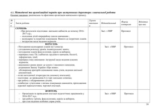 4.3. Методичні та організаційні наради при заступниках директора з навчальної роботи
Основні завдання: раціональна та ефективна організація навчального процесу.
№
п/
п
Зміст роботи
Термін
виконанн
я
Відповідальний
Форма
контролю
Відмітка
про вик.
СЕРПЕНЬ
- Про результати підготовки шкільних кабінетів до початку 2016-
2017 н.р.;
- охоплення дітей мікрорайону школи навчанням ;
- календарне та поурочне планування. Вимоги до поурочних планів
- інструктаж щодо ведення журналів
Заст. з НВР Протокол
ВЕРЕСЕНЬ
- Погодження календарних планів на І семестр;
- узгодження розкладу уроків, індивідуальних занять;
- погодження планів факультативів, курсів за вибором;
- перевірка стану ТБ у кабінетах трудового навчання, біології,
інформатики, хімії;
- перевірка стану виконання інструкції щодо ведення класних
журналів;
- виконання єдиних вимог до усного і писемного мовлення,
дотримання Закону України «Про мови»;
- обговорення критеріїв оцінювання знань учнів, ведення шкільної
документації;
- огляд методичної літератури (на допомогу вчителеві);
- підготовка до проведення І-го туру шкільних олімпіад;
- про роботу з обдарованими дітьми;
- співбесіди з учителями з питань планування самоосвіти, проходження
курсової перепідготовки, чергової атестації;
Заст. з НВР Протокол
ЖОВТЕНЬ
- Організація та проведення атестації педагогічних працівників у
2016-2017 н.р.;
- про роботу гуртків, факультативів, курсів за вибором;
- про стан ведення особових справ учнів;
Заст. з НВР Протокол
59
 