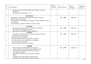 №
п/
п
Зміст роботи
Термін
виконанн
я
Відповідальний
Форма
контролю
Відмітка
про вик.
- про результати І етапу Всеукраїнських олімпіад з базових
дисциплін;
- про стан ведення журналів 1- 4 кл.
ЛИСТОПАД
- Про роботу з невстигаючими учнями та учнями, які мають
низький рівень підготовки
- про підготовку до Міжнародного конкурсу знавців української мови
ім. П.Яцика;
- про підготовку до участі у конкурсі «Учитель року»;
Заст. з НВР Протокол
ГРУДЕНЬ
- Про результати шкільного етапу конкурсу ім. П.Яцика
- про підготовку до Новорічних свят;
- про результати перевірки класних журналів.
Заст. з НВР Протокол
СІЧЕНЬ
- Про роботу з невстигаючими учнями та учнями, що мають
високий рівень підготовки
- Про організацію повторення
- Про виконання навчальних програм у І півріччі
- про стан тематичного оцінювання у підвищенні
результативності навчання;
- про об’єктивність виставлення оцінок;
Заст. з НВР Протокол
ЛЮТИЙ
- Про підготовку до ДПА (вивчення інструкції)
- шляхи зниження навчального навантаження учнів;
- організація повторення навчального матеріалу;
- підготовка до педради;
- про роботу вчителів з підготовки учнів до ДПА,
ЗНО;
- перевірка стану відвідування учнями школи,
індивідуальних занять, факультативів, курсів за
Заст. з НВР Протокол
60
 