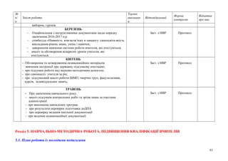 №
п/
п
Зміст роботи
Термін
виконанн
я
Відповідальний
Форма
контролю
Відмітка
про вик.
вибором, гуртків.
БЕРЕЗЕНЬ
- Ознайомлення з інструктивними документами щодо порядку
закінчення 2016-2017 н.р.
- співбесіда «Наявність взаємозв’язку в ланцюгу: самоосвіта-якість
викладання-рівень знань, умінь і навичок;
- завершення вивчення системи роботи вчителів, які атестуються;
- аналіз та обговорення відкритих уроків учителів, які
атестуються.
Заст. з НВР Протокол
КВІТЕНЬ
- Обговорення та затвердження екзаменаційних матеріалів
вивчення інструкції про державну підсумкову атестацію;
- про підсумки роботи над науково-методичним аспектом;
- про самоаналіз учителя за рік;
- про підсумковий аналіз роботи ШМО, творчих груп, факультативів,
курсів, індивідуальних занять;
Заст. з НВР Протокол
ТРАВЕНЬ
- Про закінчення навчального року;
- аналіз підсумків контрольних робіт та зрізів знань за текстами
адміністрації
- про виконання навчальних програм
- про результати перевірки підготовки доДПА
- про перевірку ведення шкільної документації
- про ведення екзаменаційної документації
Заст. з НВР Протокол
Розділ 5. НАВЧАЛЬНО-МЕТОДИЧНА РОБОТА. ПІДВИЩЕННЯ КВАЛІФІКАЦІЇ ВЧИТЕЛІВ
5.1. План роботи із молодими педагогами
61
 