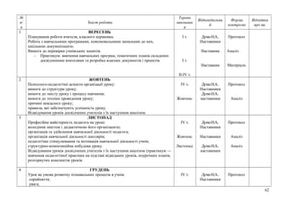 №
п/
п
Зміст роботи
Термін
виконанн
я
Відповідальни
й
Форма
контролю
Відмітка
про ви.
1 ВЕРЕСЕНЬ
Планування роботи вчителя, класного керівника.
Робота з навчальними програмами, пояснювальними записками до них,
шкільною документацією.
Вимоги до перевірки учнівських зошитів.
- Практикум: вивчення навчальних програм, тематичних планів складених
досвідченими вчителями та розробка власних документів і проектів.
І т.
І т.
ІІ-ІV т.
ДуткоН.А..
Наставники
Наставник
Наставник
Протокол
Аналіз
Матеріали
2 ЖОВТЕНЬ
Психолого-педагогічні аспекти організації уроку:
вимоги до структури уроку;
вимоги до змісту уроку і процесу навчання;
вимоги до техніки проведення уроку;
причині невдалого уроку;
правила, які забезпечують успішність уроку.
Відвідування уроків досвідчених учителів з їх наступним аналізом.
ІV т.
Жовтень
ДуткоН.А..
Наставники
ДуткоН.А..
наставники
Протокол
Аналіз
3 ЛИСТОПАД
Професійна майстерність педагога на уроці:
володіння змістом і дидактичною його організацією;
організація та здійснення навчальної діяльності педагога;
організація навчальної діяльності школярів;
педагогічне стимулювання та мотивація навчальної діяльності учнів;
структурно-композиційна побудова уроку.
Відвідування уроків досвідчених учителів з їх наступним аналізом (практикум —
вивчення педагогічної практики на підставі відвіданих уроків, поурочних планів,
розгорнутих конспектів уроків.
ІV т.
Жовтень
Листопад
ДуткоН.А..
Наставники
Наставники
ДуткоН.А..
наставники
Протокол
Аналіз
Аналіз
4 ГРУДЕНЬ
Урок як умова розвитку пізнавальних процесів в учнів:
сприйняття;
увага;
ІV т. ДуткоН.А..
Наставники
Протокол
62
 