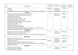 №
п/
п
Зміст роботи
Термін
виконанн
я
Відповідальни
й
Форма
контролю
Відмітка
про ви.
пам'ять;
мислення
Відвідування уроків досвідчених учителів з їх наступним аналізом (практикум).
Жовтень
Грудень
ДуткоН.А..
Наставники
Наставники
Аналіз
Аналіз
5 СІЧЕНЬ
Психологічні причини неуспішності учнів на уроках:
несформованість прийомів навчальної діяльності;
низький рівень довільності;
низький рівень обсягу уваги;
слабка концентрація та стійкість уваги;
низький рівень переключення уваги;
несформованість відношення до себе як школяра;
відсутність мотивації навчання;
занижена самооцінка;
помилки сімейного виховання;
Особливості розвитку Я-концепції.
Практикум. Вивчення продуктів навчальної діяльності: щоденників, класних
журналів, зошитів, контрольних і лабораторних робіт.
ІІ т.
І т.
ДуткоН.А..
Наставники
Протокол
Аналіз,
план
7 ЛЮТИЙ
Особливості мовлення вчителя та учнів на уроці.
Емоційні стани вчителя і учнів на уроці.
Відвідування уроків досвідчених учителів з їх наступним аналізом (практикум).
ІV т. ДуткоН.А..
наставники
Протокол
Аналіз
8 БЕРЕЗЕНЬ
Проблема дисципліни на уроці:
критерії, які є необхідною умовою того, щоб у вчителя загалом не було проблеми
дисципліни на уроці;
причини недисциплінованої поведінки учнів на уроці.
Відвідування уроків, аналіз організації контролю за процесом засвоєння знань
(практичне заняття).
ІV т.
Березень
Наставник,
молодий
спеціалист
Наставники
Протокол
Розробки
Аналіз
9 КВІТЕНЬ
Домашнє завдання на уроці:
функції домашнього завдання;
види домашнього завдання;
ІV т. ДуткоН.А..
наставники
Протокол
63
 