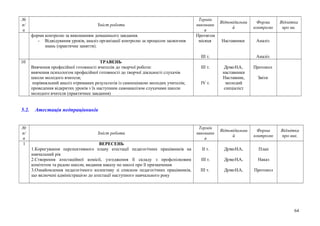 №
п/
п
Зміст роботи
Термін
виконанн
я
Відповідальни
й
Форма
контролю
Відмітка
про ви.
форми контролю за виконанням домашнього завдання.
- Відвідування уроків, аналіз організації контролю за процесом засвоєння
знань (практичне заняття).
Протягом
місяця
ІІІ т.
Наставники Аналіз
Аналіз
10 ТРАВЕНЬ
Вивчення професійної готовності вчителів до творчої роботи:
вивчення психологом професійної готовності до творчої діяльності слухачів
школи молодого вчителя;
порівняльний аналіз отриманих результатів із самооцінкою молодих учителів;
проведення відкритих уроків з їх наступним самоаналізом слухачами школи
молодого вчителя (практичнее завдання)
ІІІ т.
ІV т.
ДуткоН.А..
наставники
Наставник,
молодий
спеціаліст
Протокол
Звіти
5.2. Атестація педпрацівників
№
п/
п
Зміст роботи
Термін
виконанн
я
Відповідальни
й
Форма
контролю
Відмітка
про вик.
1 ВЕРЕСЕНЬ
1.Коригування перспективного плану атестації педагогічних працівників на
навчальний рік
2.Створення атестаційної комісії, узгодження її складу з профспілковим
комітетом та радою школи, видання наказу по школі про її призначення
3.Ознайомлення педагогічного колективу зі списком педагогічних працівників,
що включені адміністрацією до атестації наступного навчального року
ІІ т.
ІІІ т.
ІІІ т.
ДуткоН.А..
ДуткоН.А..
ДуткоН.А..
План
Наказ
Протокол
64
 