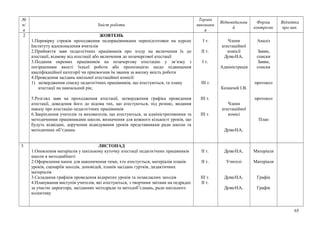 №
п/
п
Зміст роботи
Термін
виконанн
я
Відповідальни
й
Форма
контролю
Відмітка
про вик.
2 ЖОВТЕНЬ
1.Перевірку строків проходження педпрацівниками перепідготовки на курсах
Інституту вдосконалення вчителів
2.Прийняття заяв педагогічних працівників про згоду на включення їх до
атестації, відмову від атестації або включення до позачергової атестації
3.Подання окремих працівників на позачергову атестацію у зв’язку з
погіршенням якості їхньої роботи або пропозицією щодо підвищення
кваліфікаційної категорії чи присвоєння їм звання за високу якість роботи
4.Проведення засідань шкільної атестаційної комісії:
1) затвердження списку педагогічних працівників, що атестуються, та плану
атестації на навчальний рік;
5.Розгляд заяв на проходження атестації, затвердження графіка проведення
атестації, доведення його до відома тих, що атестуються, під розпис, видання
наказу про атестацію педагогічних працівників
6.Закріплення учителів та вихователів, що атестуються, за адміністративними та
методичними працівниками школи, визначення для кожного кількості уроків, що
будуть відвідані, доручення відвідування уроків представникам ради школи та
методичних об’єднань
І т.
ІІ т.
І т.
ІІІ т.
ІІІ т.
ІІІ т.
Члени
атестаційної
комісії
ДуткоН.А..
Адміністрація
Казначей І.В.
Члени
атестаційної
комісі
ДуткоН.А..
Аналіз
Заяви,
списки
Заяви,
списки
протокол
протокол
План
3 ЛИСТОПАД
1.Оновлення матеріалів у шкільному куточку атестації педагогічних працівників
школи в методкабінеті
2.Оформлення папок для накопичення тими, хто атестується, матеріалів планів
уроків, сценаріїв заходів, доповідей, планів засідань гуртків, дидактичних
матеріалів
3.Складання графіків проведення відкритих уроків та позакласних заходів
4.Планування виступів учителів, які атестуються, з творчими звітами на педрадах
за участю директора, засіданнях методради та методоб’єднань, ради шкільного
колективу
ІІ т.
ІІ т.
ІІІ т.
ІІ т.
ДуткоН.А..
Учителі
ДуткоН.А..
ДуткоН.А..
Матеріали
Матеріали
Графік
Графік
65
 