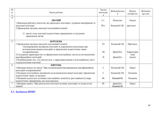№
п/
п
Зміст роботи
Термін
виконанн
я
Відповідальни
й
Форма
контролю
Відмітка
про вик.
4
ЛЮТИЙ
1.Вивчення рейтингу вчителів, які проходять атестацію, за рівнем кваліфікації та
загальної культури
2.Проведення засідань шкільної атестаційної комісії:
1) аналіз ходу атестації педагогічних працівників та підсумків
проведення звітів;
І т.
ІІІ т.
Психолог
Казначей І.В.
Аналіз
протокол
5 БЕРЕЗЕНЬ
1.Проведення засідань шкільної атестаційної комісії:
1)затвердження матеріалів атестації та порушення клопотання про
встановлення вищих категорій та присвоєння педагогічних звань
педпрацівникам.
2.Складання характеристик та оформлення атестаційних листів на встановлення
кваліфікаційних категорій
3.Ознайомлення тих, хто атестується, з характеристиками в атестаційному листі
та результатами атестації
ІV
ІІІ
ІІ
Казначей І.В.
ДуткоН.А..
ДуткоН.А..
Протокол
Характерис
тики
Аналіз
6 КВІТЕНЬ
1.Видання наказу по школі “Про встановлення/піжтвердження кваліфікаційних
категорій педпрацівників”
2.Подання атестаційних матеріалів на встановлення вищої категорії, присвоєння
педагогічних звань та нагород
3.Подання на розгляд до вищих атестаційних комісій (у разі наявності) скарг
педагогічних працівників, що атестувалися
І
І
ІІІ
Казначей І.В.
Казначей І.В.
КазначейІ.В.
Наказ
Подання
Подання
7 1.Видання наказу “Про результати атестації на вищу категорію та педагогічні
звання”
ІІІ ДуткоН.А..
КазначейІ.В.
Наказ
5.3. Засідання ШМО
66
 